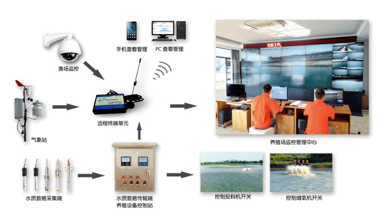 中國水產養殖行業向綠色與智能化轉型發展現狀及趨勢分析