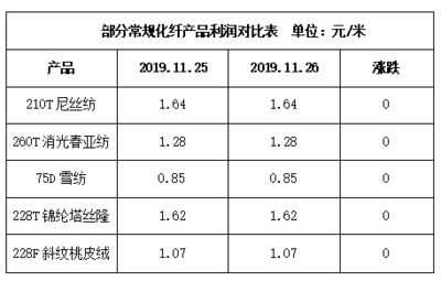 11月26日江浙化纖布匹市場觀察 坯布走貨放緩，織造廠家生產積極性減弱